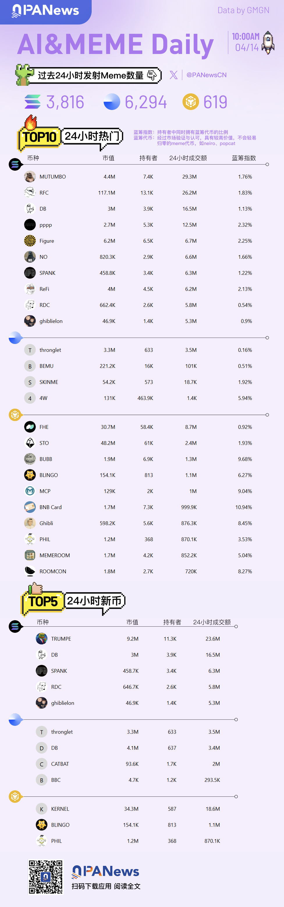 Ai&Meme日報，一圖了解過去24小時熱門Ai&Meme（2025.4.11）