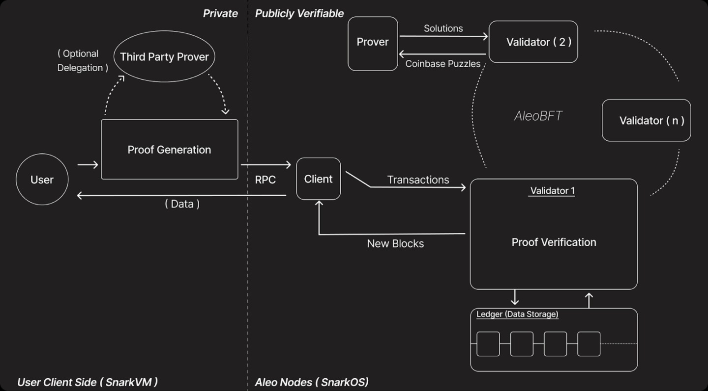 當鏈上裸奔成常態，Aleo如何用隱私基建重構Web3主權？