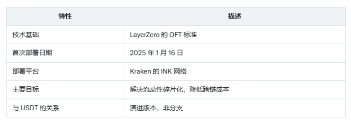 USDT的跨鏈版，USDT0靠譜嗎？