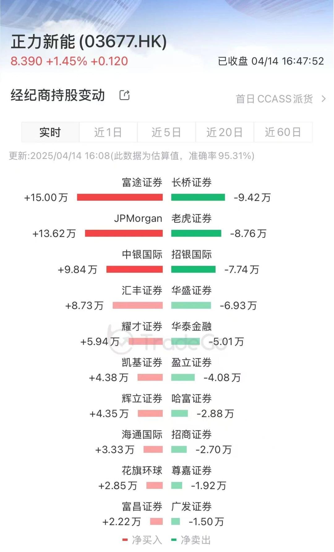第九大動力電池生產商正力新能(3677.HK)成功在港上市,市值逾210億