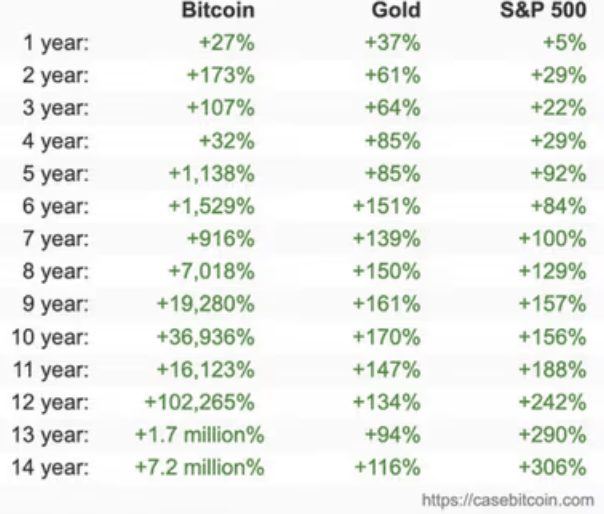 比特幣14年回報率達720萬%，遠超標普500指數的306%和黃金的116%