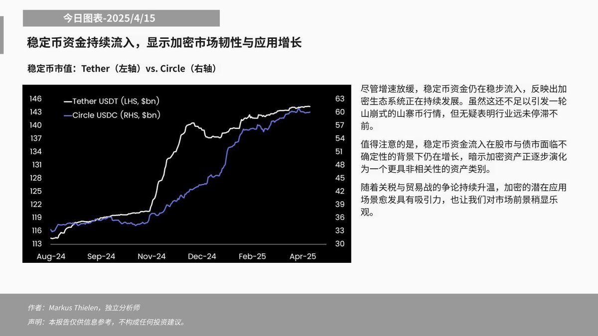 Matrixport：雖然穩定幣資金流入未能引發山寨幣的顯著行情，但表明行業仍在前進