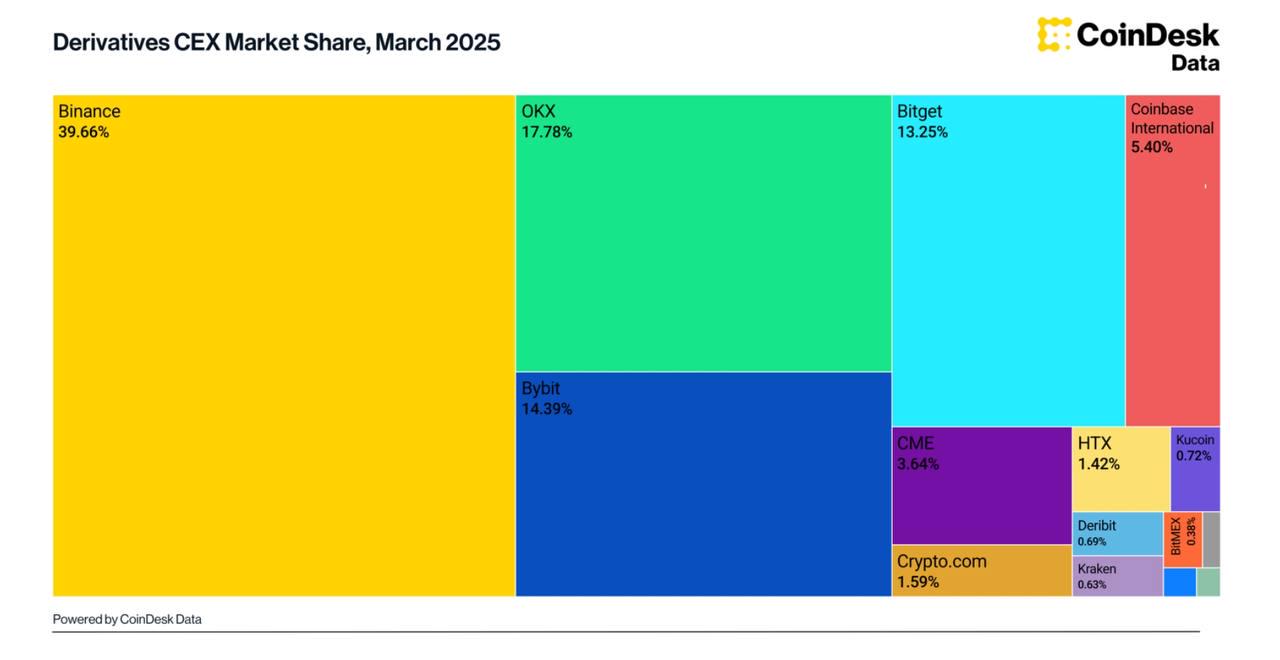 數據：Bitget 衍生品市場份額升至 13.25%，位列全球 CEX 第四