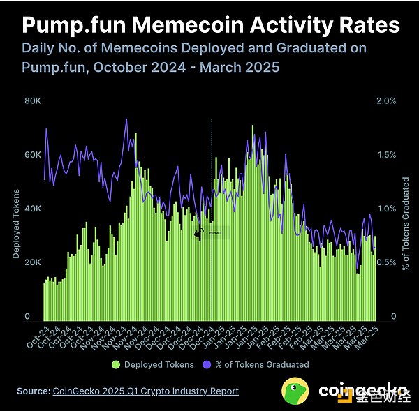 2025年第一季度加密货币行业报告：DeFi与NFT生态动向，CEX与DEX市场表现
