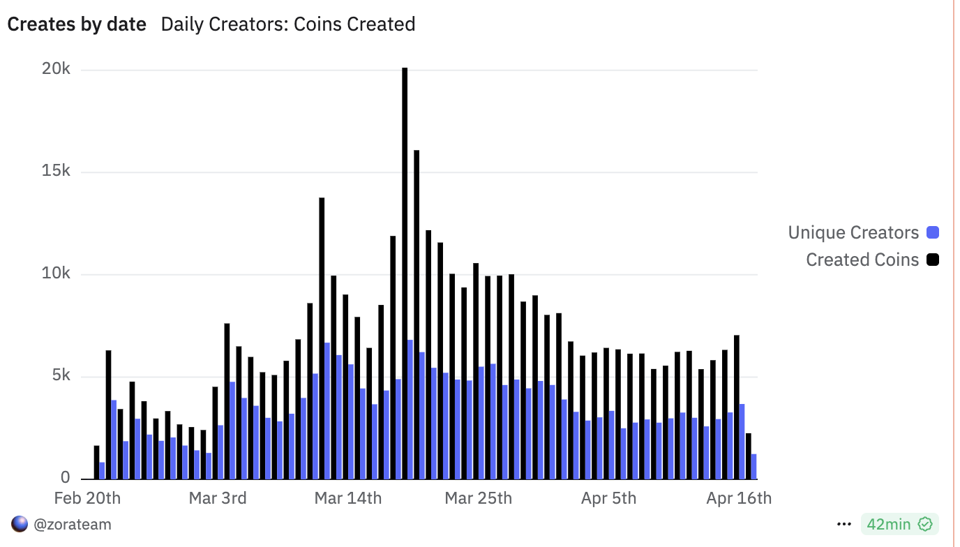Base官方發幣上演營銷反轉大戲，MEME幣暴跌後V反創新高
