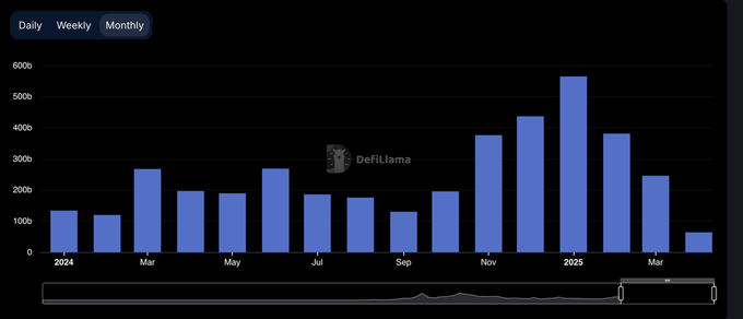 鏈上流動性的遷移：起落15個月，誰在炒作退潮後屹立不倒？