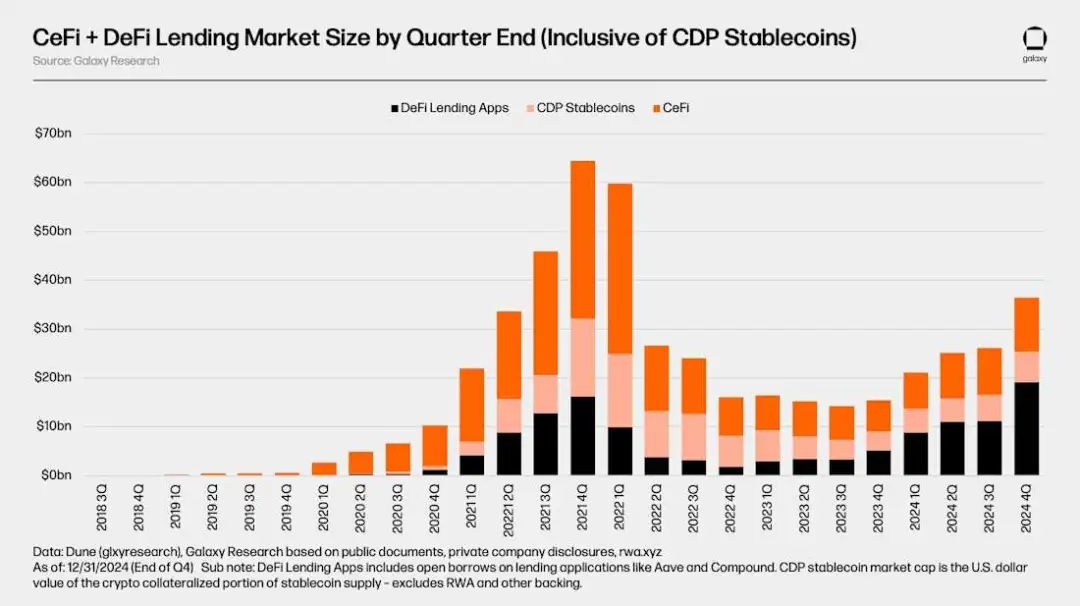 Galaxy加密借貸市場報告：市場規模365億美金，DeFi領域增長明顯