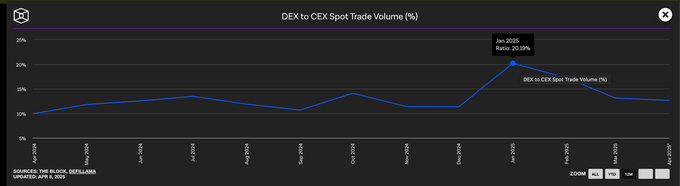 鏈上流動性的遷移：起落15個月，誰在炒作退潮後屹立不倒？