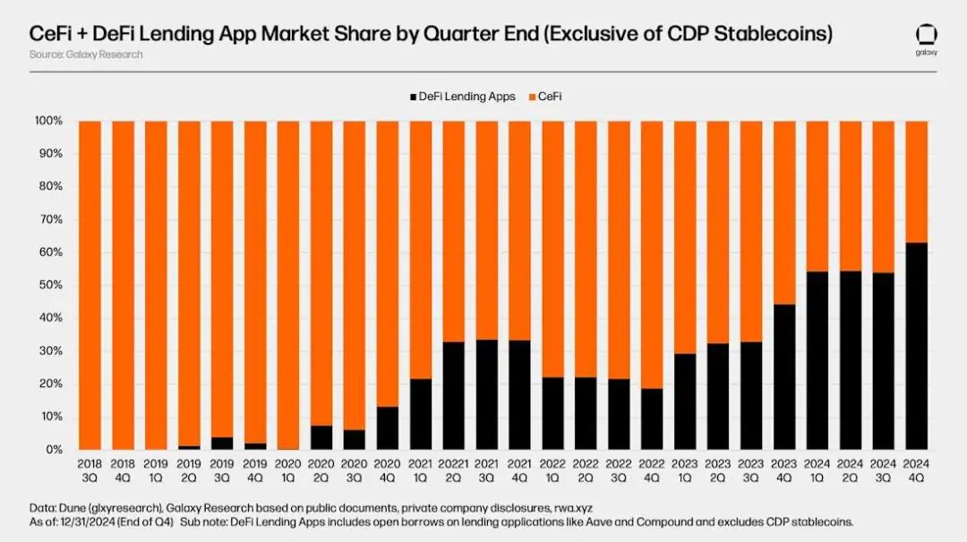 Galaxy加密借貸市場報告：市場規模365億美金，DeFi領域增長明顯