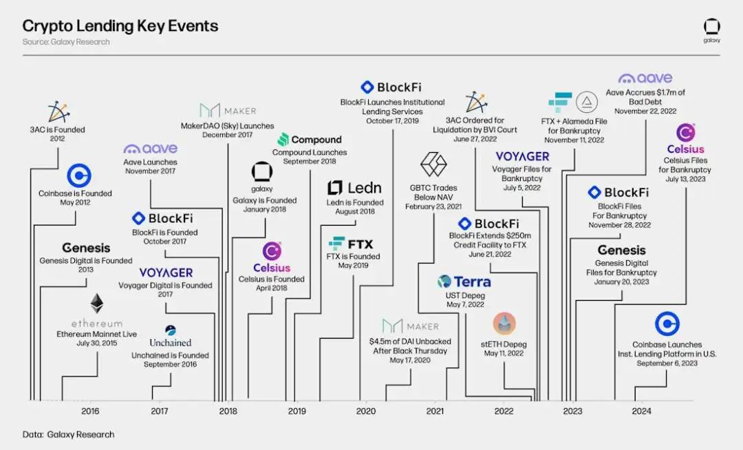 Galaxy加密借貸市場報告：市場規模365億美金，DeFi領域增長明顯