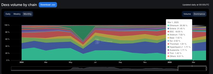 鏈上流動性的遷移：起落15個月，誰在炒作退潮後屹立不倒？