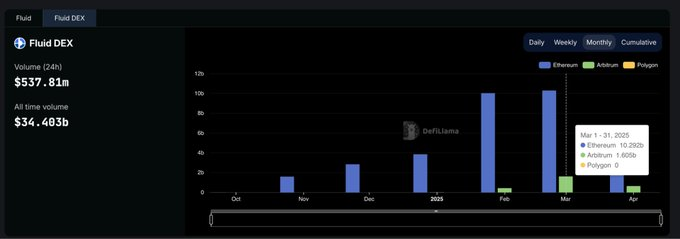 鏈上流動性的遷移：起落15個月，誰在炒作退潮後屹立不倒？