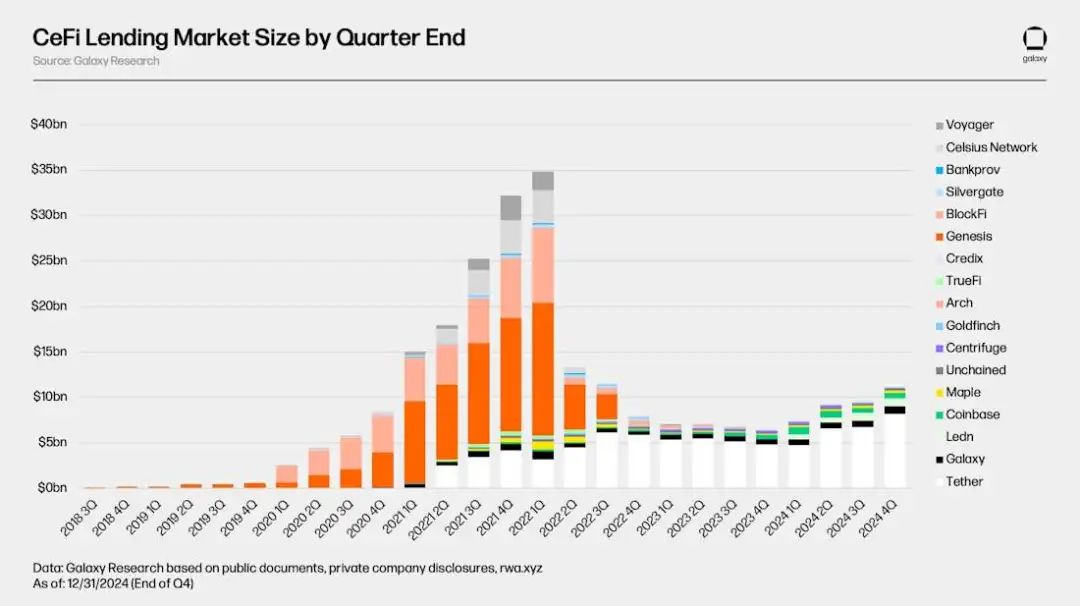 Galaxy加密借貸市場報告：市場規模365億美金，DeFi領域增長明顯