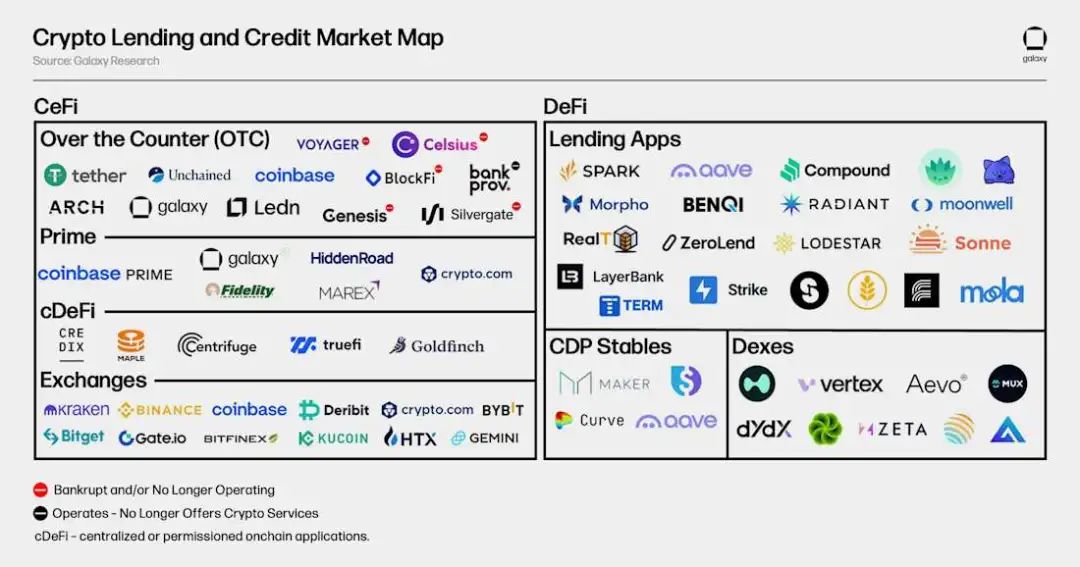 Galaxy加密借貸市場報告：市場規模365億美金，DeFi領域增長明顯