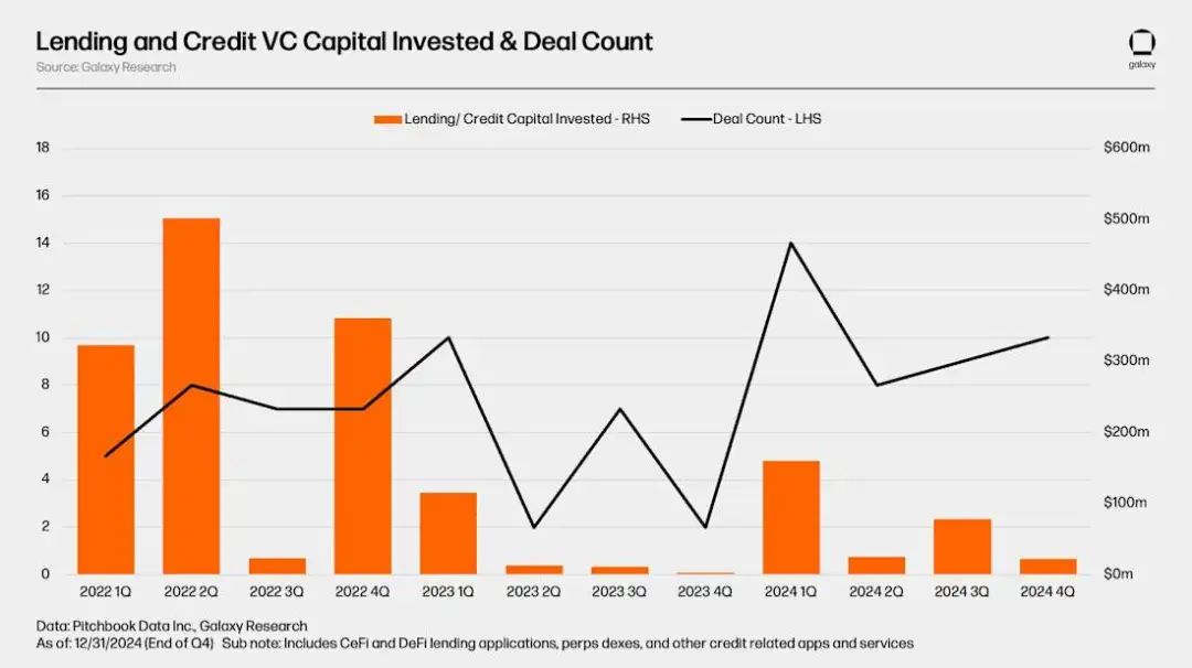 Galaxy加密借貸市場報告：市場規模365億美金，DeFi領域增長明顯