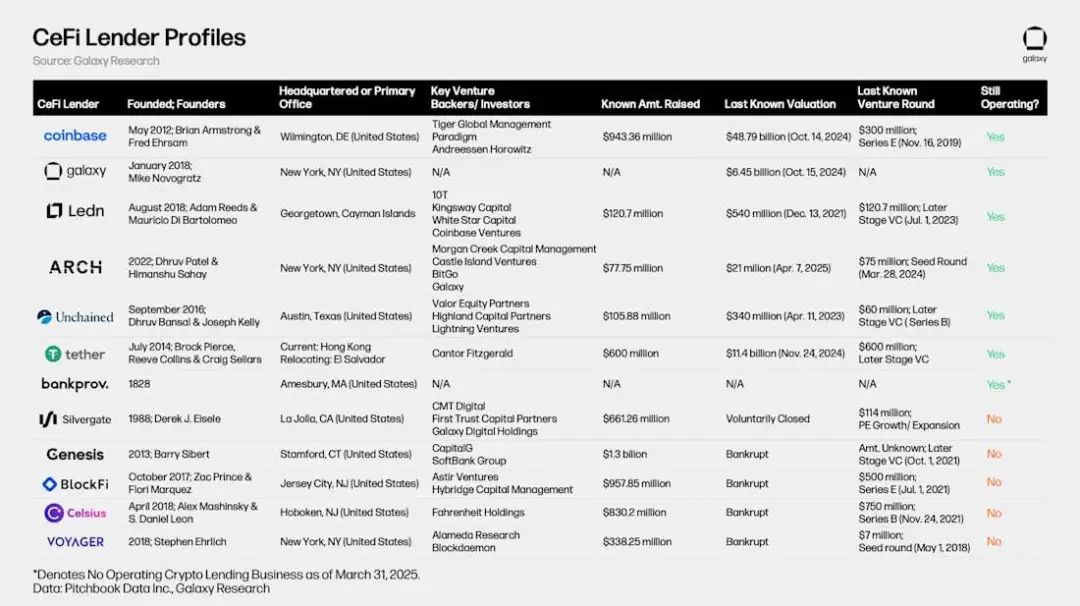 Galaxy加密借貸市場報告：市場規模365億美金，DeFi領域增長明顯