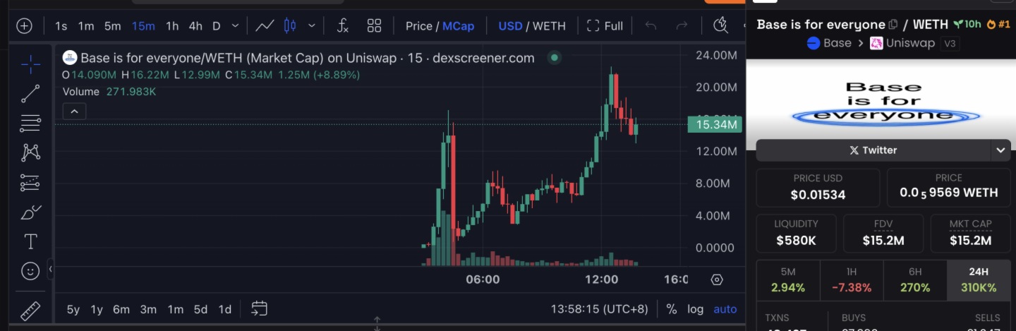 Base官方發幣上演營銷反轉大戲，MEME幣暴跌後V反創新高