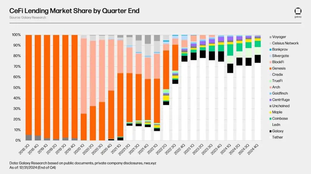 Galaxy加密借貸市場報告：市場規模365億美金，DeFi領域增長明顯