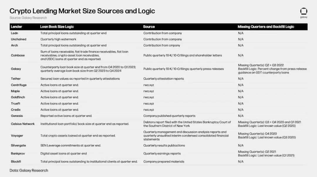 Galaxy加密借貸市場報告：市場規模365億美金，DeFi領域增長明顯