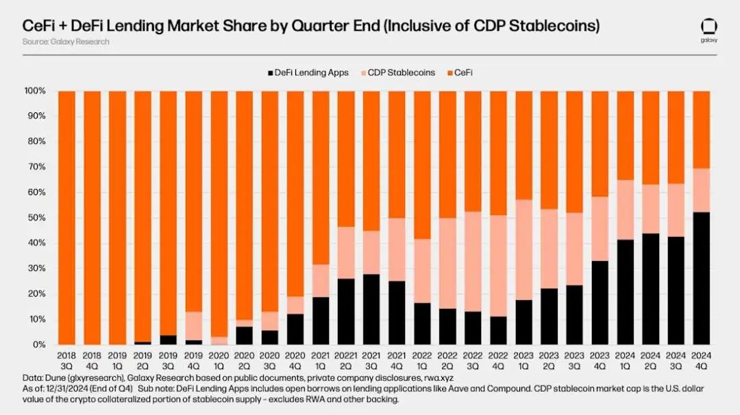 Galaxy加密借貸市場報告：市場規模365億美金，DeFi領域增長明顯