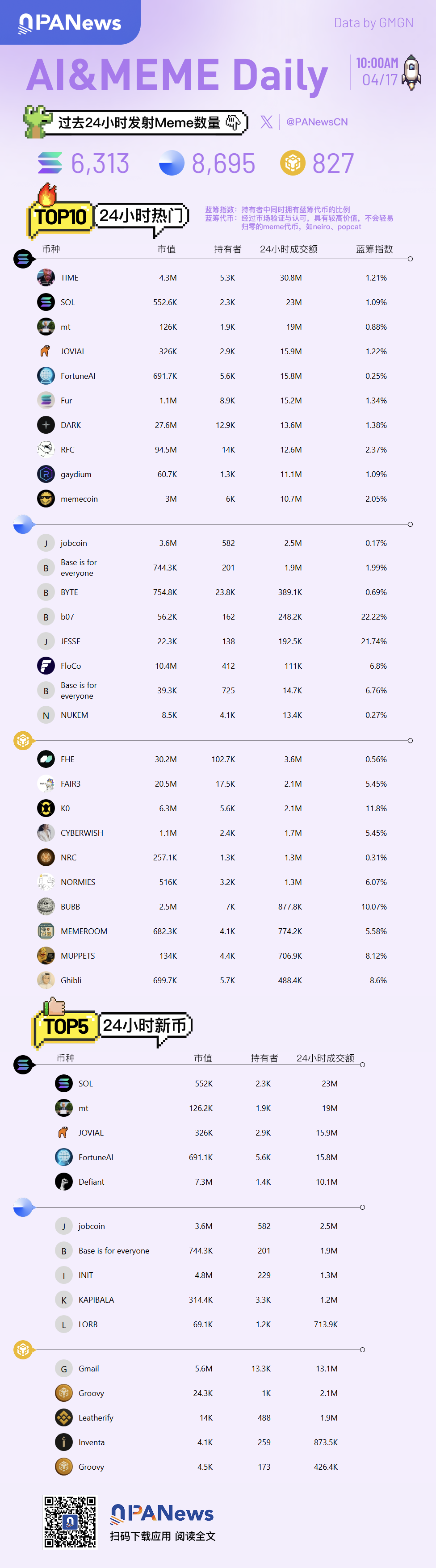 Ai&Meme日報，一圖了解過去24小時熱門Ai&Meme（2025.4.17）