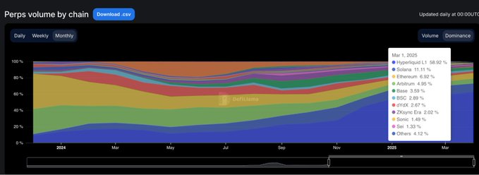 鏈上流動性的遷移：起落15個月，誰在炒作退潮後屹立不倒？