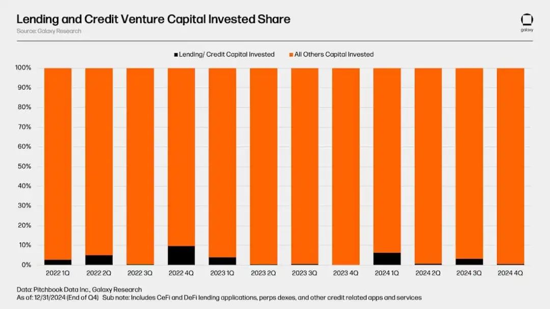 Galaxy加密借貸市場報告：市場規模365億美金，DeFi領域增長明顯