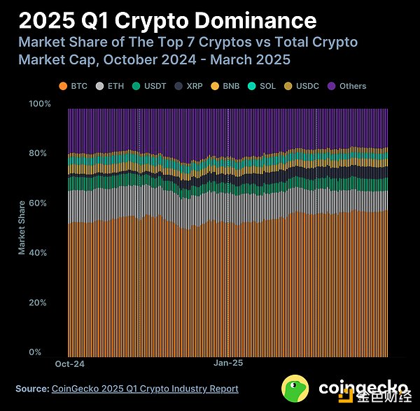 2025年第一季度加密货币行业报告：DeFi与NFT生态动向，CEX与DEX市场表现