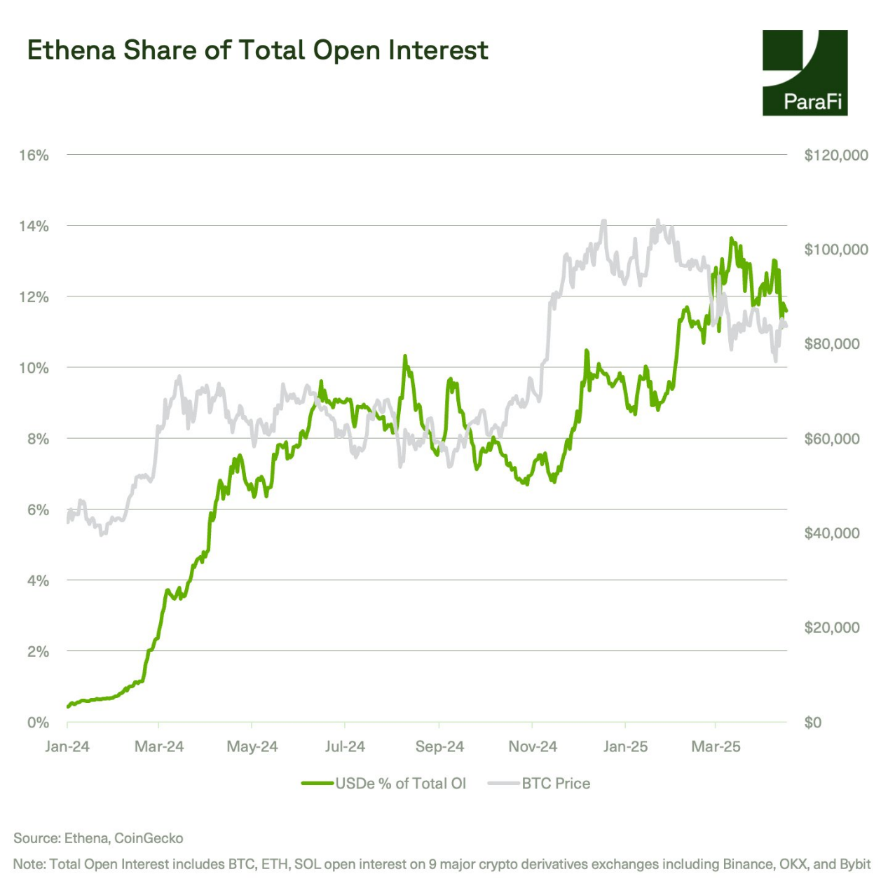 ParaFi Capital:Ethena如何在一年半成長為DeFi基石?