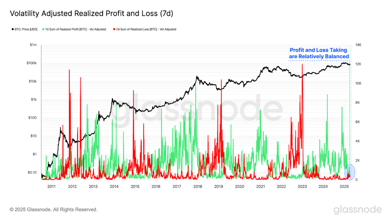 Glassnode鏈上周報：宏觀環境仍不明朗，虧損多為新投資者