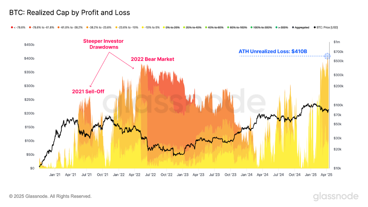 Glassnode鏈上周報：宏觀環境仍不明朗，虧損多為新投資者
