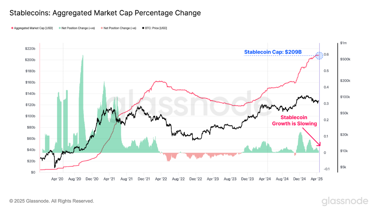Glassnode鏈上周報：宏觀環境仍不明朗，虧損多為新投資者