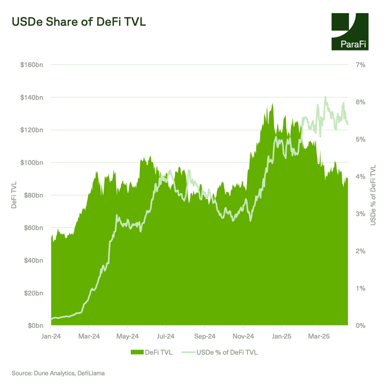 ParaFi Capital:Ethena如何在一年半成長為DeFi基石?