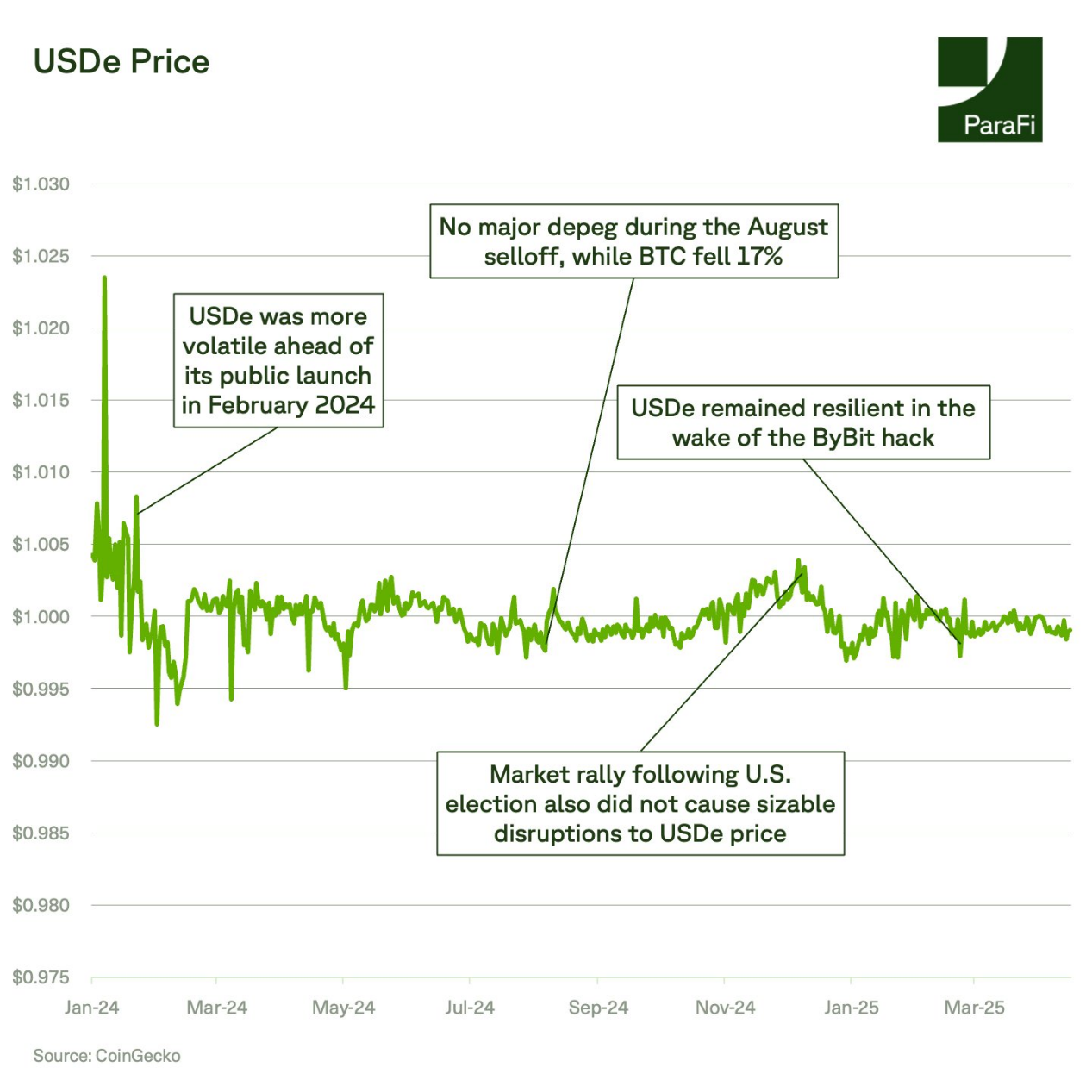 ParaFi Capital:Ethena如何在一年半成長為DeFi基石?