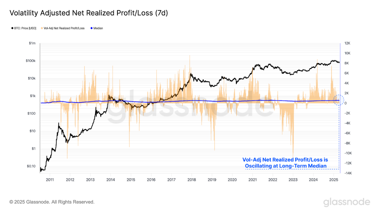 Glassnode鏈上周報：宏觀環境仍不明朗，虧損多為新投資者