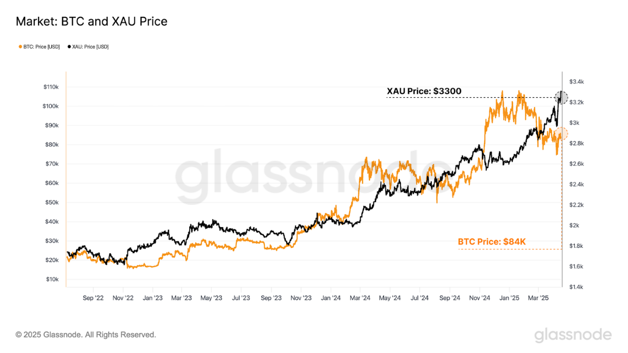 Glassnode鏈上周報：宏觀環境仍不明朗，虧損多為新投資者
