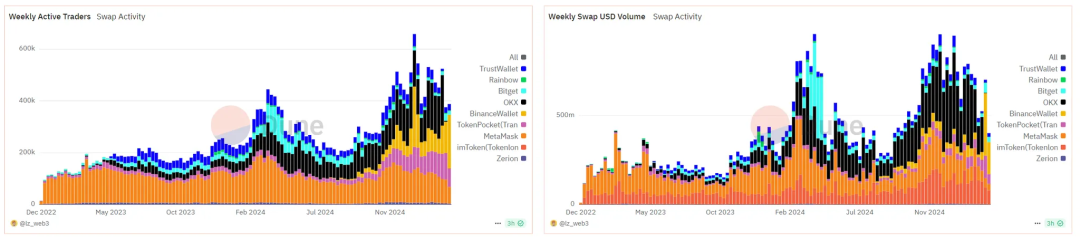 特朗普家族下場,WLFI與CEX-DEX融合的權力遊戲