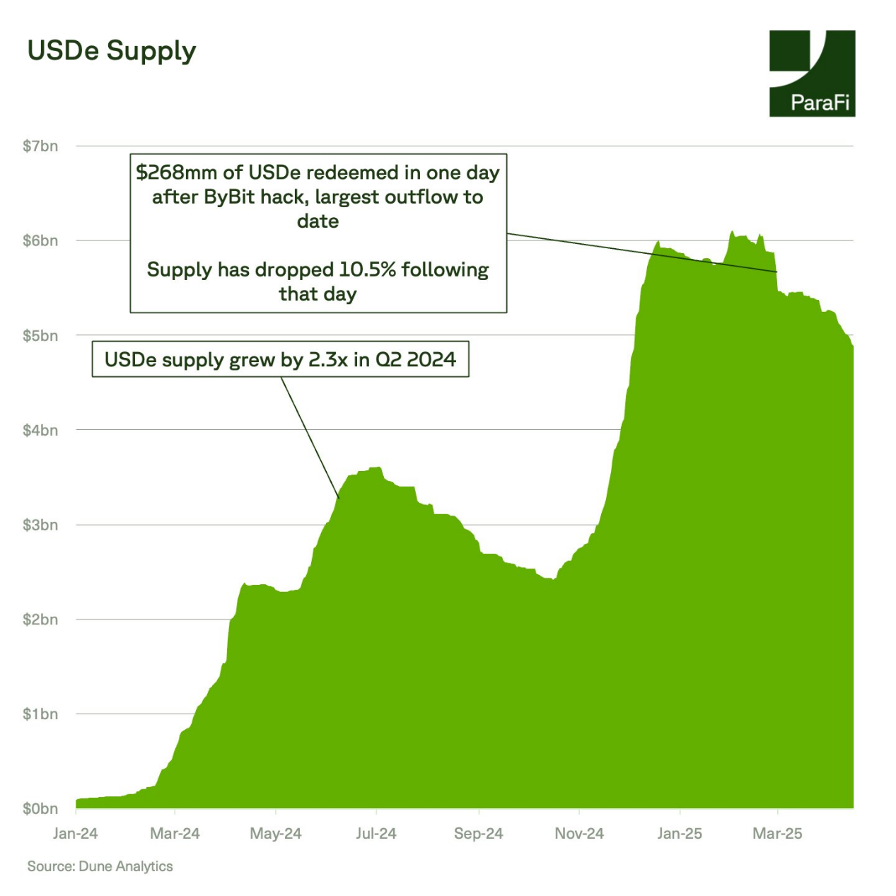 ParaFi Capital:Ethena如何在一年半成長為DeFi基石?