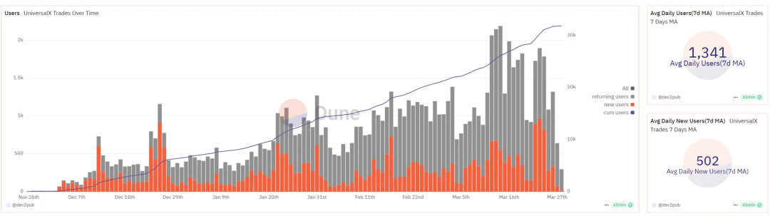 特朗普家族下場,WLFI與CEX-DEX融合的權力遊戲