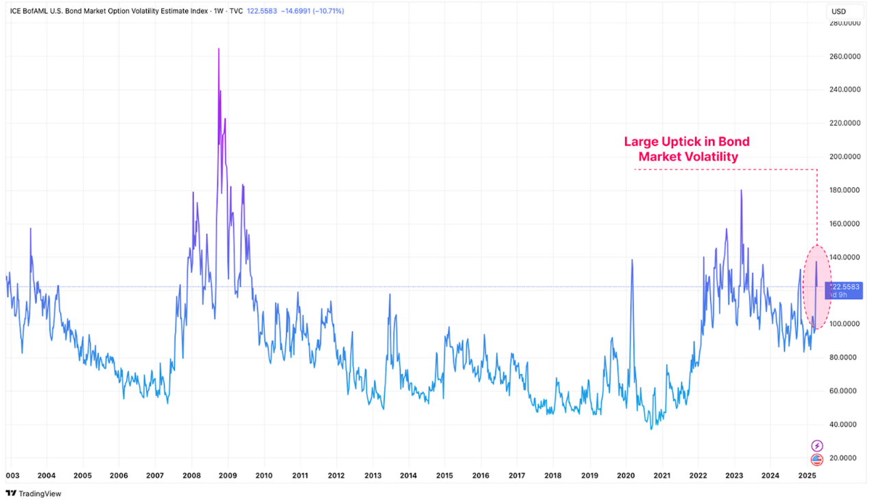 Glassnode鏈上周報：宏觀環境仍不明朗，虧損多為新投資者
