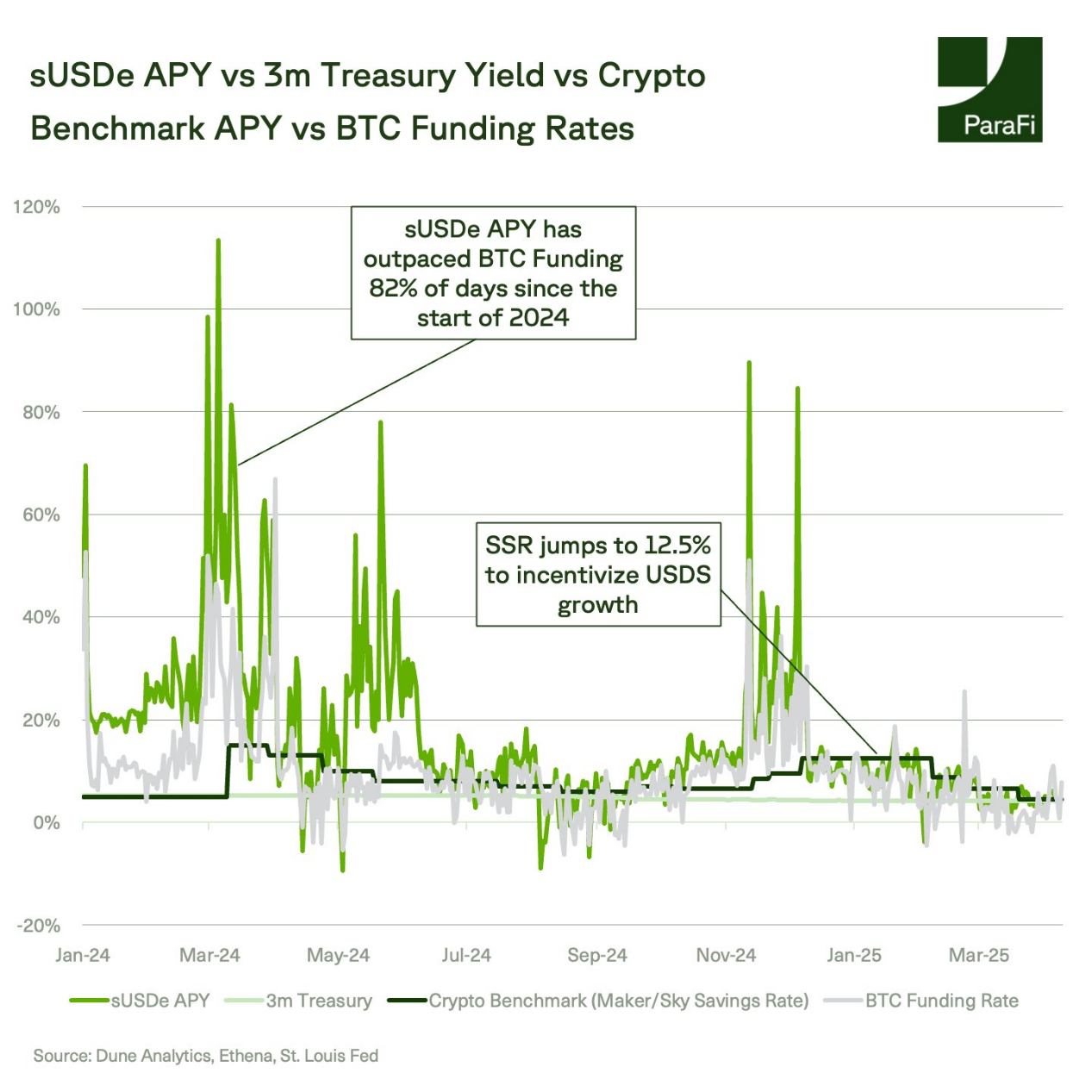 ParaFi Capital:Ethena如何在一年半成長為DeFi基石?
