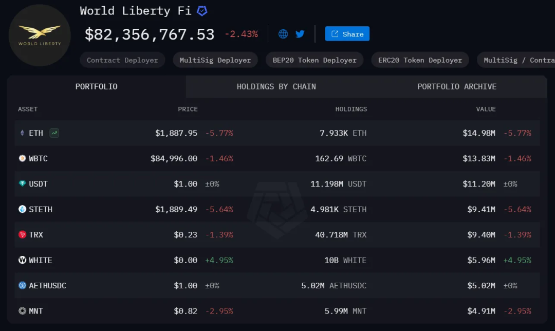 特朗普家族下場,WLFI與CEX-DEX融合的權力遊戲