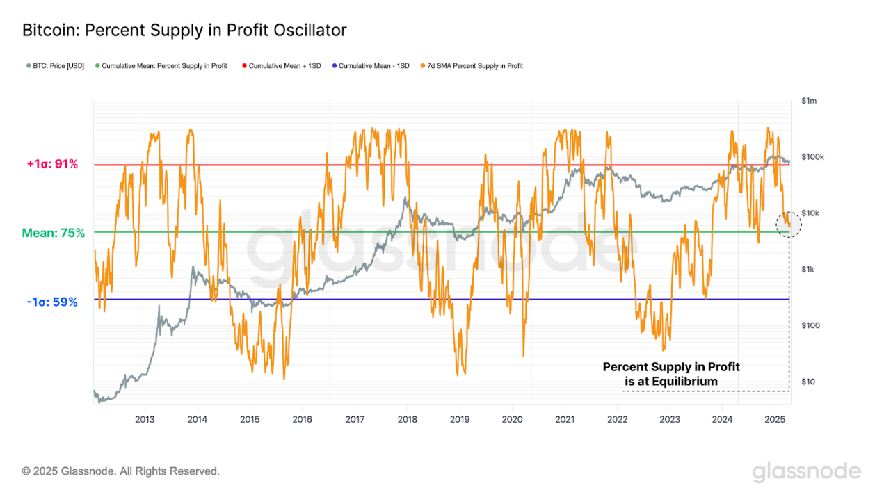 Glassnode鏈上周報：宏觀環境仍不明朗，虧損多為新投資者