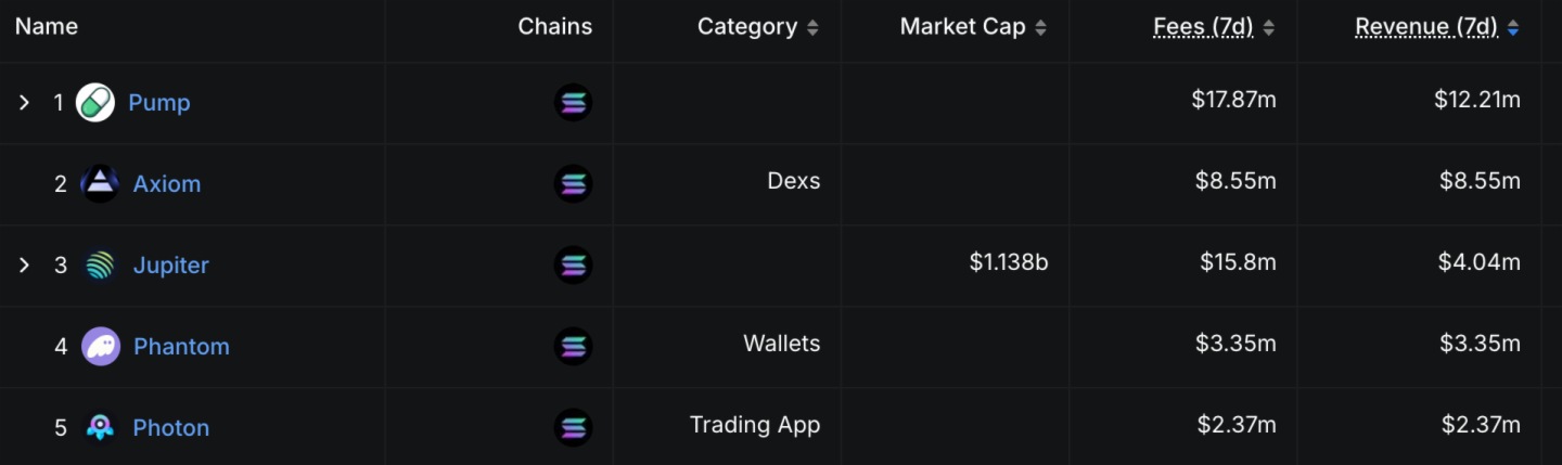 過去7天Solana上收入最高的前三名dApp為Pump、Axiom和Jupiter