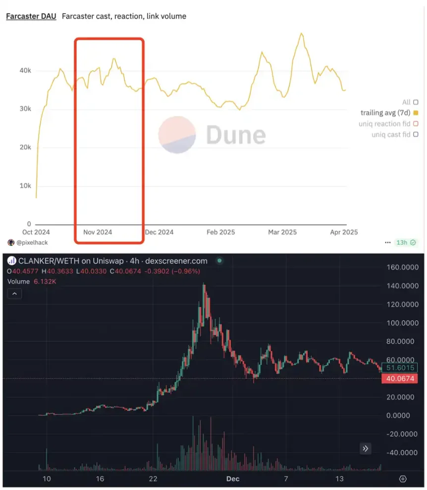 Farcaster轉型的背後:Web3社交敘事走到「死胡同」
