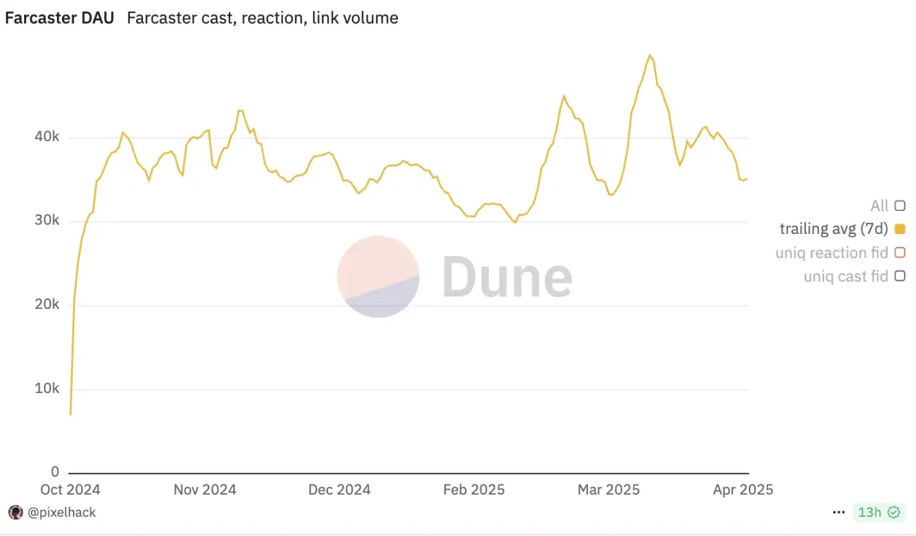 Farcaster轉型的背後:Web3社交敘事走到「死胡同」