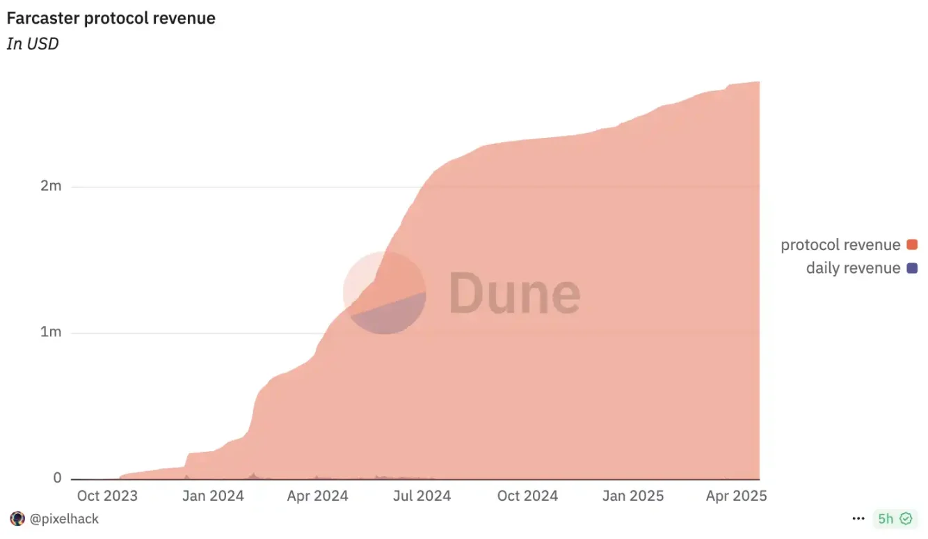 Farcaster轉型的背後:Web3社交敘事走到「死胡同」
