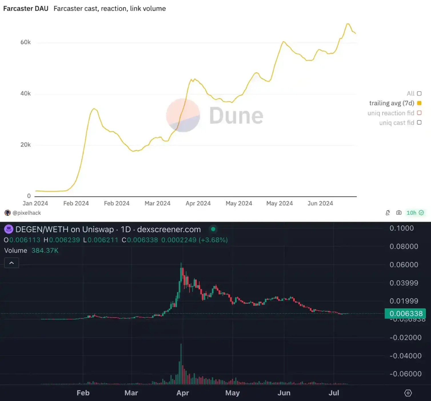 Farcaster轉型的背後:Web3社交敘事走到「死胡同」