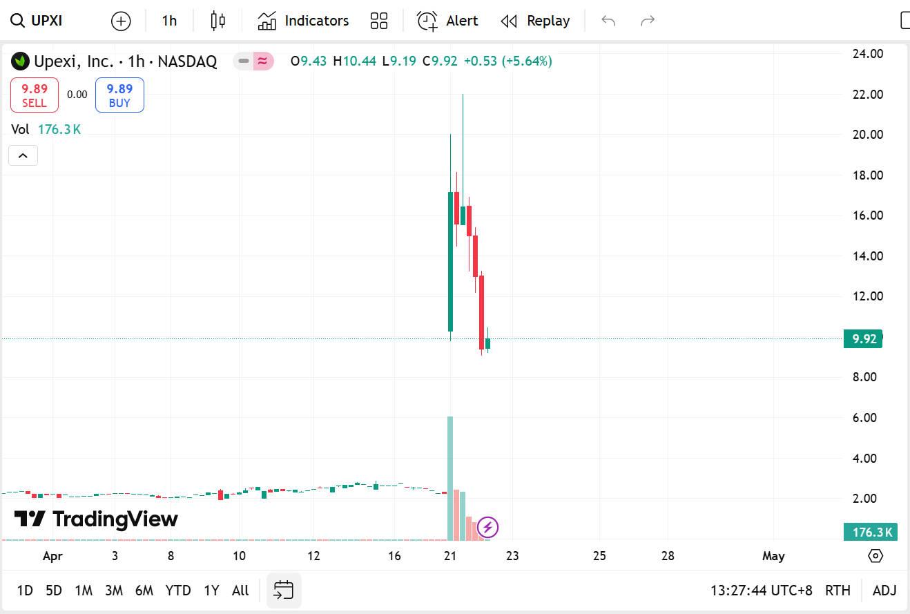 從軟糖轉型加密貨幣,美股上市公司Upexi獲得1億美元幣圈融資並押注Solana
