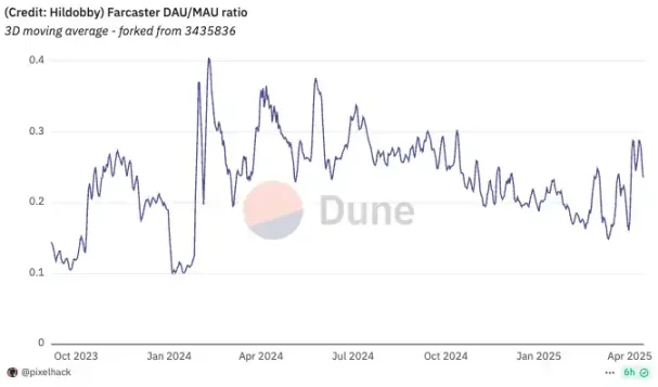 Farcaster轉型的背後:Web3社交敘事走到「死胡同」